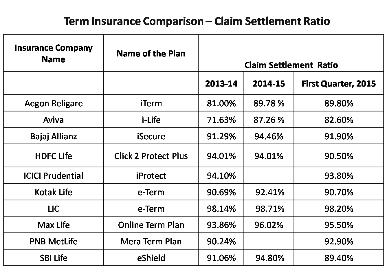 Compare Term Insurance online 2015