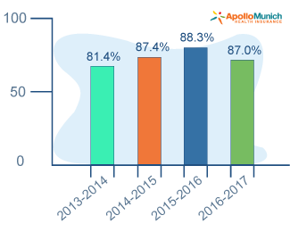 Compare Health Insurance Plans Online | Buy Best Health Insurance Policy